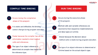 Early Binding and Late Binding in Java: Understanding the Key Differences | binding refers to the process of associating a method call or variable reference with its corresponding implementation or data type. This binding can occur either at compile-time or at run-time, giving rise to two important concepts: Early Binding (Static Binding) and Late Binding (Dynamic Binding)