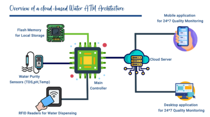 Smart Water ATM, Water ATMs,