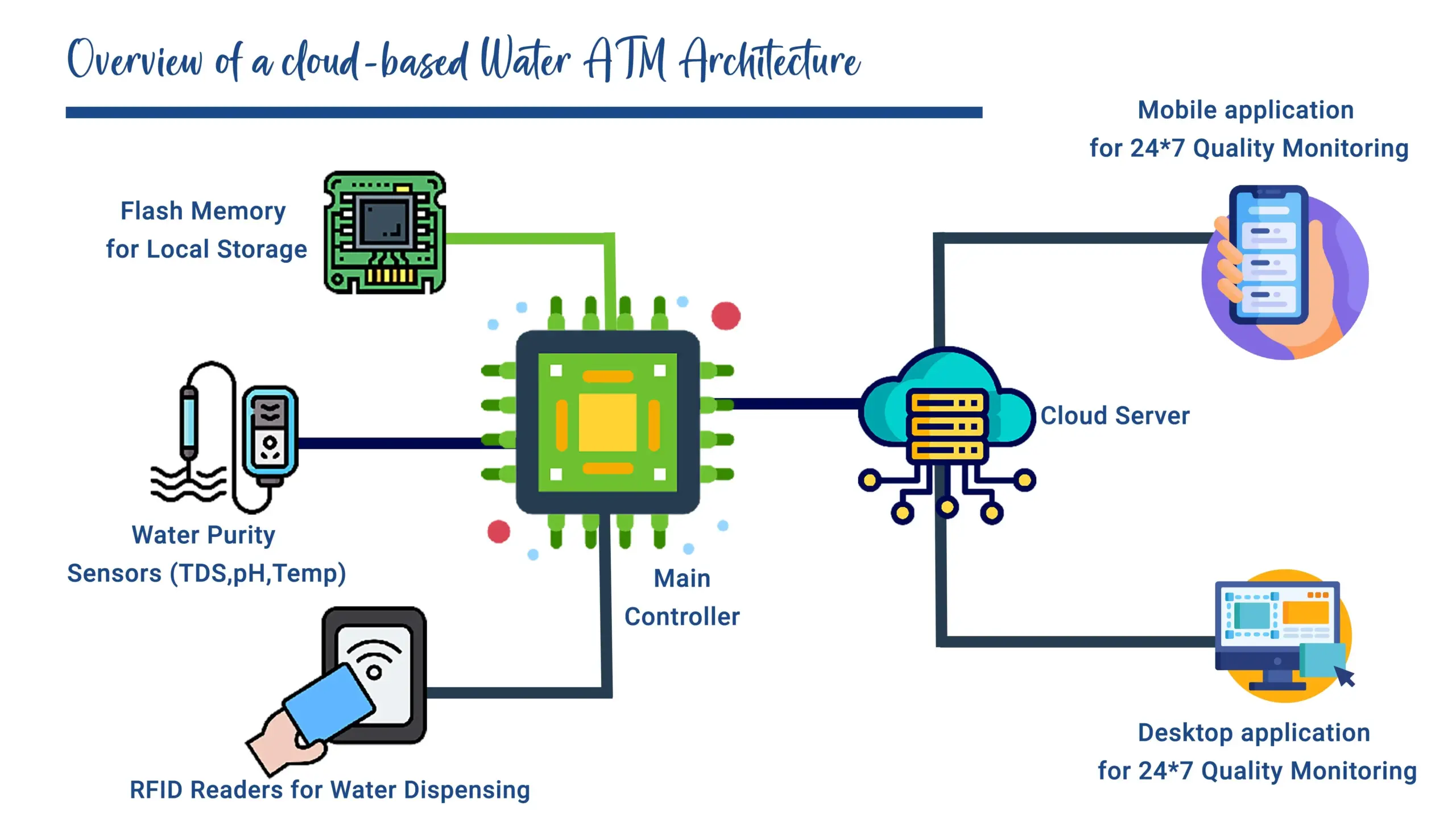 Smart Water ATM,  Design Pattern Overview , 