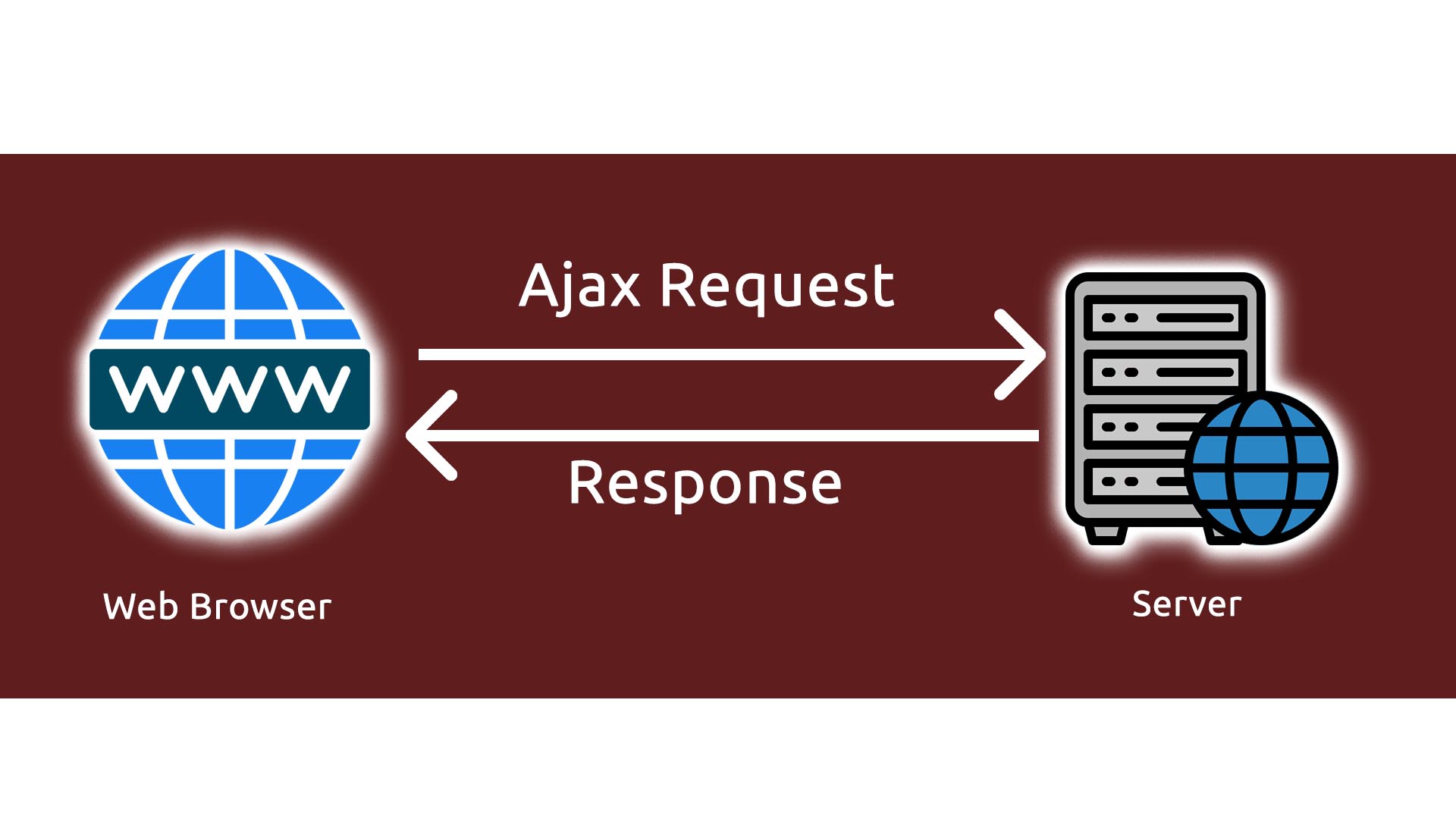 Ajax, or Asynchronous JavaScript and XML, is a set of web development techniques that enable web pages to update content dynamically without requiring a full page reload.